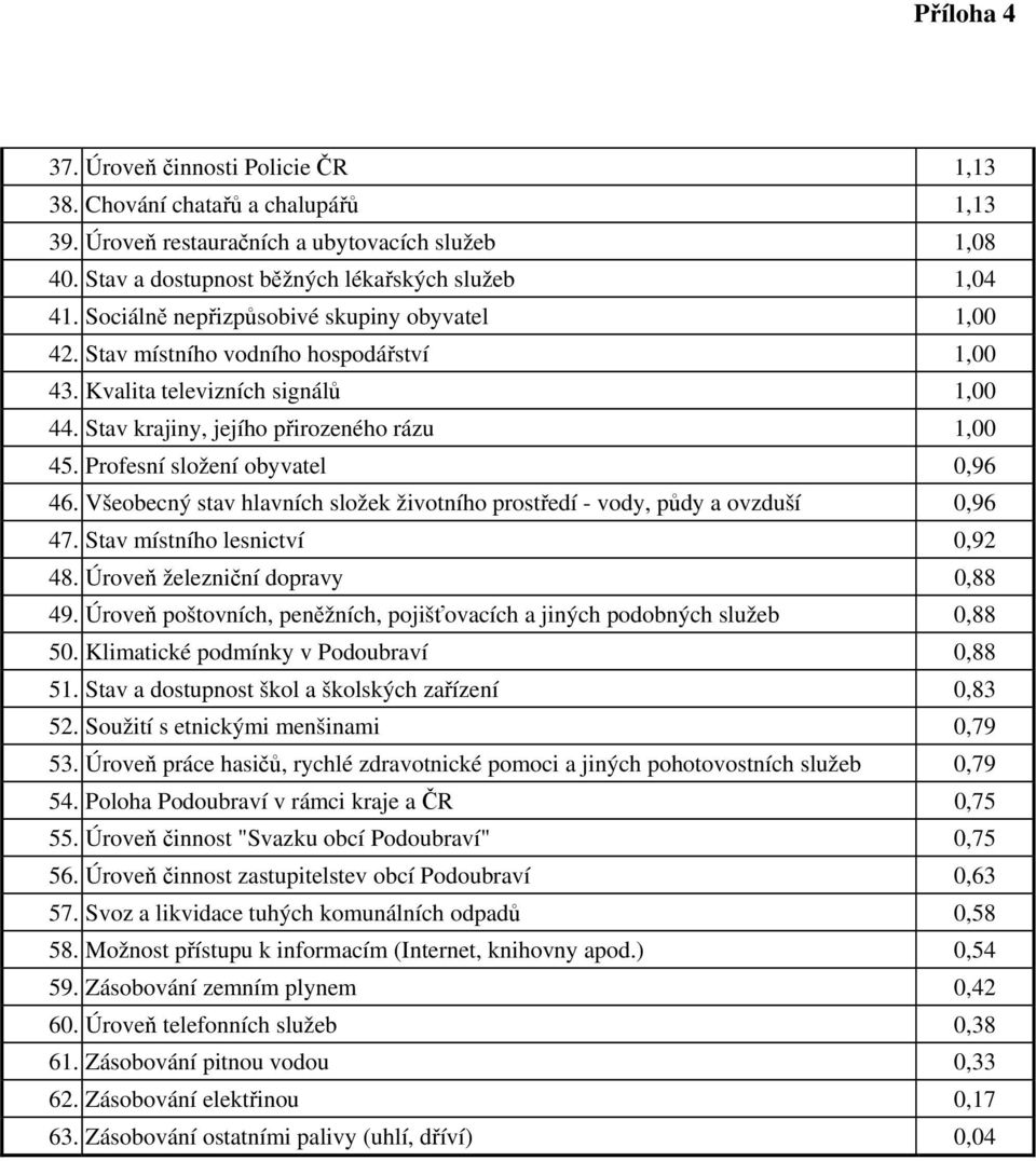 Profesní složení obyvatel 0,96 46. Všeobecný stav hlavních složek životního prostředí - vody, půdy a ovzduší 0,96 47. Stav místního lesnictví 0,92 48. Úroveň železniční dopravy 0,88 49.