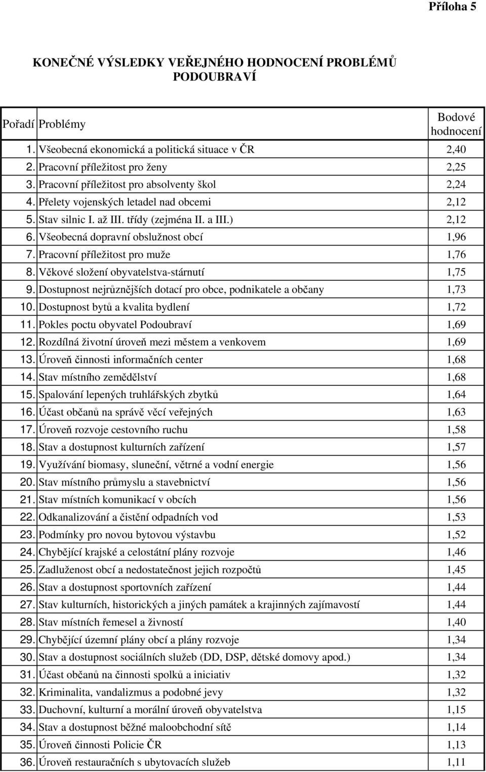 Pracovní příležitost pro muže 1,76 8. Věkové složení obyvatelstva-stárnutí 1,75 9. Dostupnost nejrůznějších dotací pro obce, podnikatele a občany 1,73 10. Dostupnost bytů a kvalita bydlení 1,72 11.