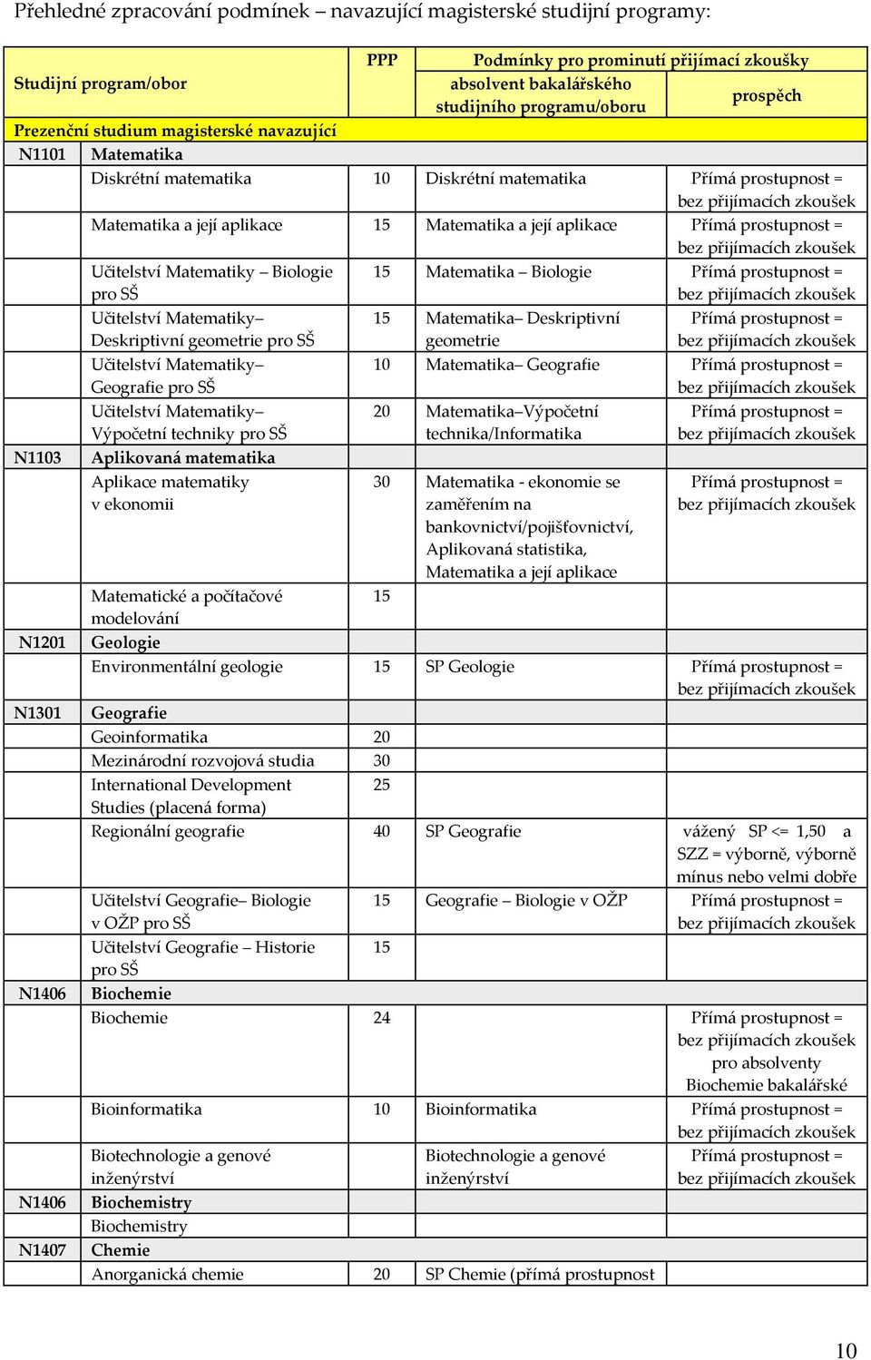 Učitelství Matematiky Biologie pro SŠ Učitelství Matematiky Deskriptivní geometrie pro SŠ Učitelství Matematiky Geografie pro SŠ Učitelství Matematiky Výpočetní techniky pro SŠ Aplikovan{ matematika