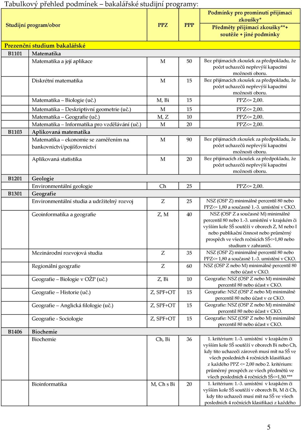 Diskrétní matematika M 15 Bez přijímacích zkoušek za předpokladu, že počet uchazečů nepřevýší kapacitní možnosti oboru. Matematika Biologie (uč.) M, Bi 15 PPZ<= 2,00.