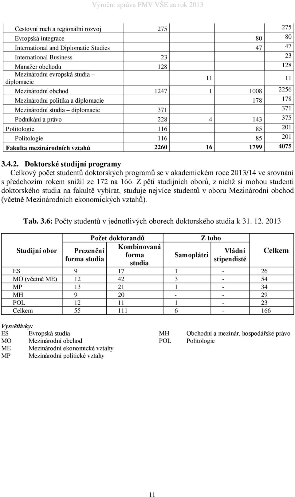 116 85 201 Fakulta mezinárodních vztahů 2260 16 1799 4075 3.4.2. Doktorské studijní programy Celkový počet studentů doktorských programů se v akademickém roce 2013/14 ve srovnání s předchozím rokem snížil ze 172 na 166.