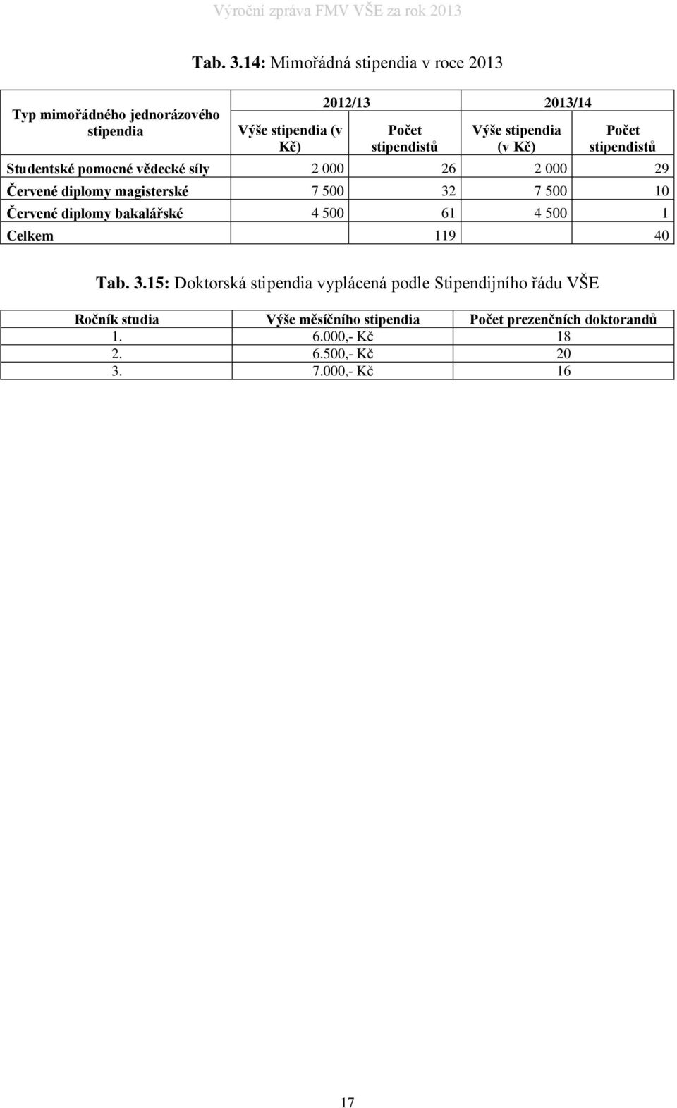 stipendistů Studentské pomocné vědecké síly 2 000 26 2 000 29 Červené diplomy magisterské 7 500 32 7 500 10 Červené diplomy