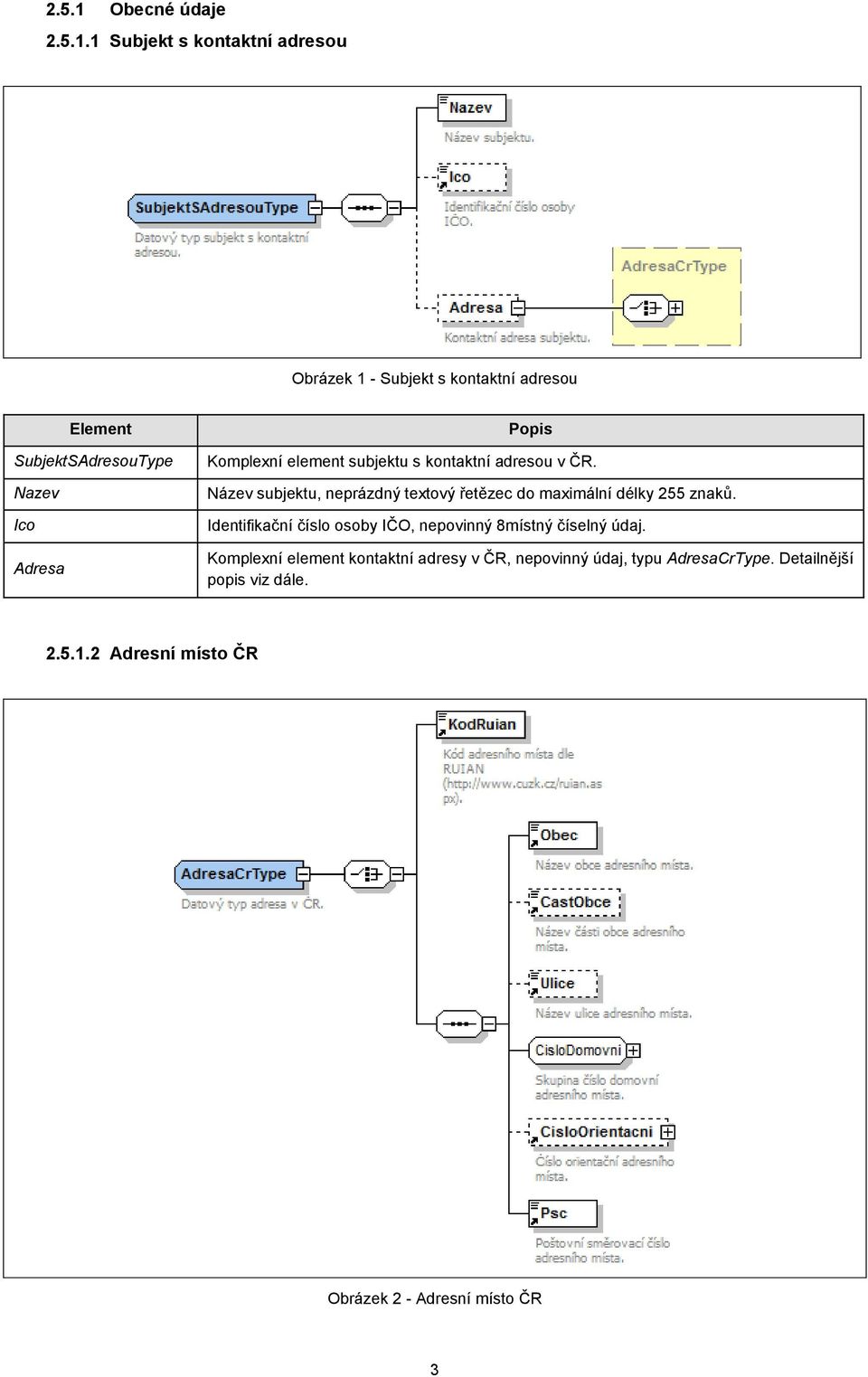 1 Subjekt s kontaktní adresou Obrázek 1 - Subjekt s kontaktní adresou SubjektSAdresouType Nazev Ico Adresa Komplexní