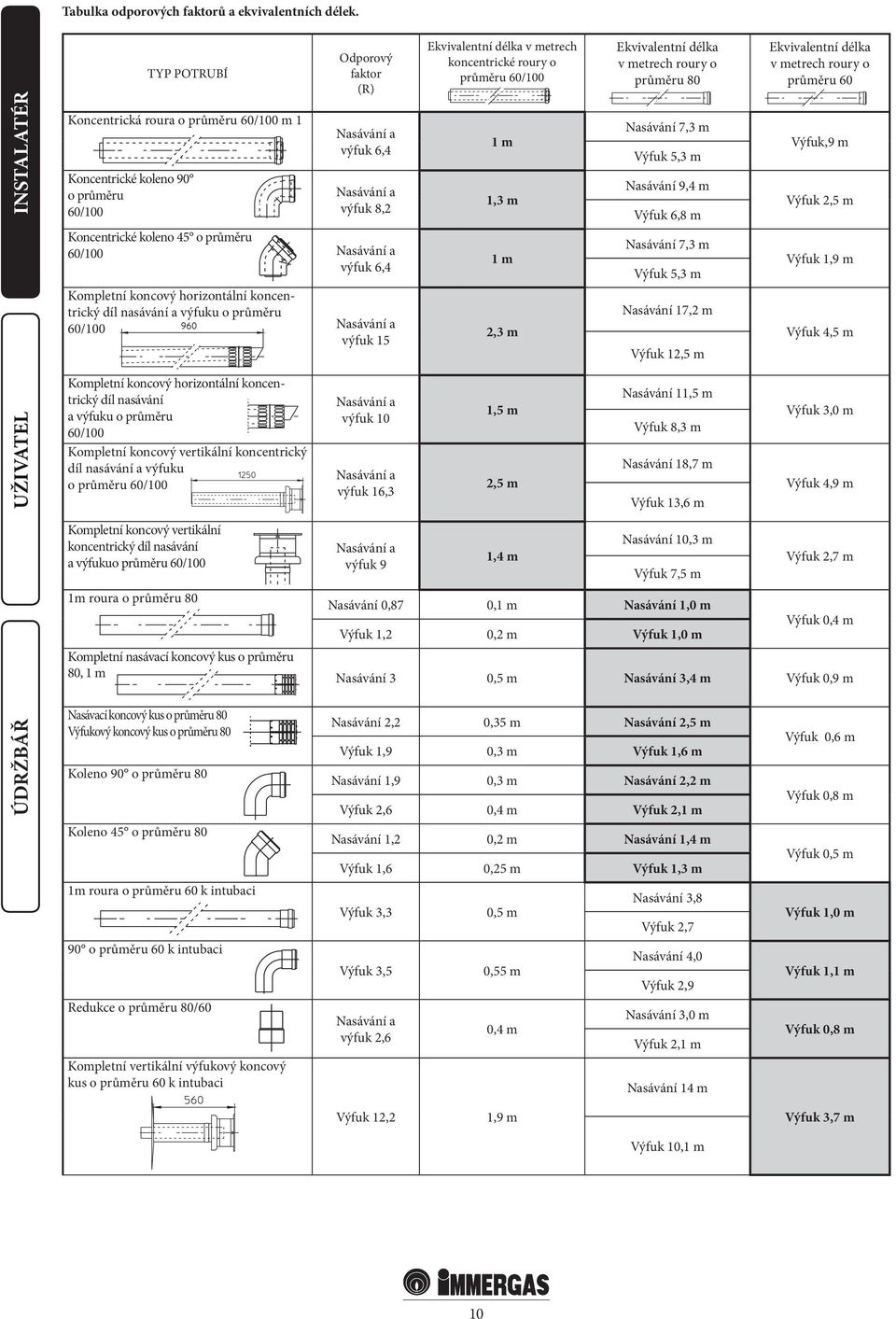 60/100 Nasávání a výfuk 6,4 Kompletní koncový horizontální koncentrický díl nasávání a výfuku o průměru 60/100 Nasávání a výfuk 15 Ekvivalentní délka v metrech koncentrické roury o průměru 60/100 1 m