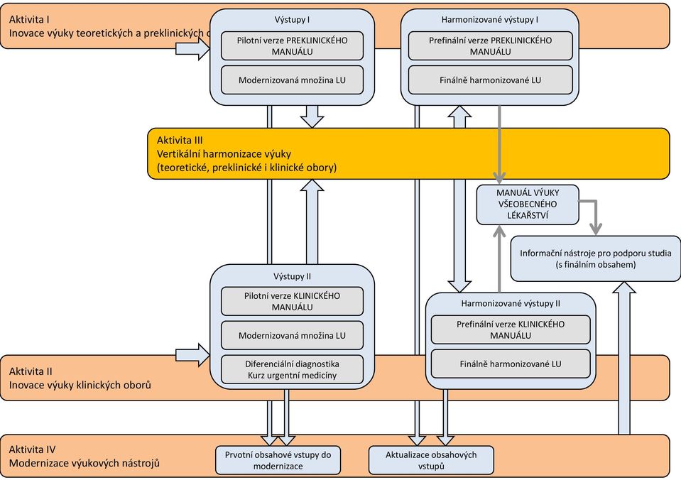KLINICKÉHO MANUÁLU Modernizovaná množina LU Harmonizované výstupy II Prefinální verze KLINICKÉHO MANUÁLU Informační nástroje pro podporu studia (s finálním obsahem) Aktivita II Inovace