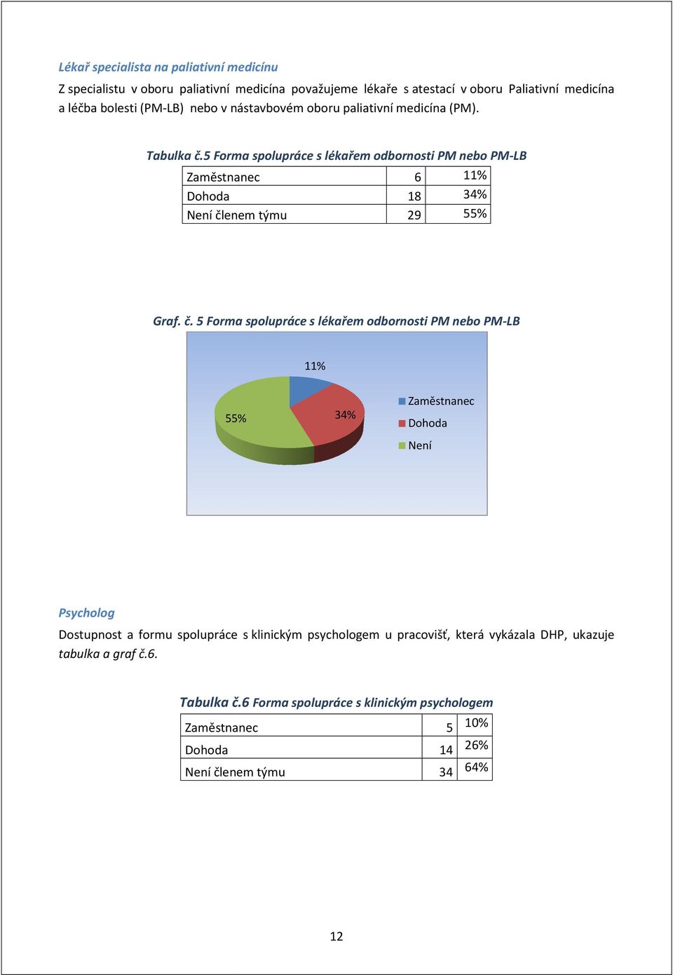 5 Forma spolupráce s lékařem odbornosti PM nebo PM-LB Zaměstnanec Dohoda Není čl