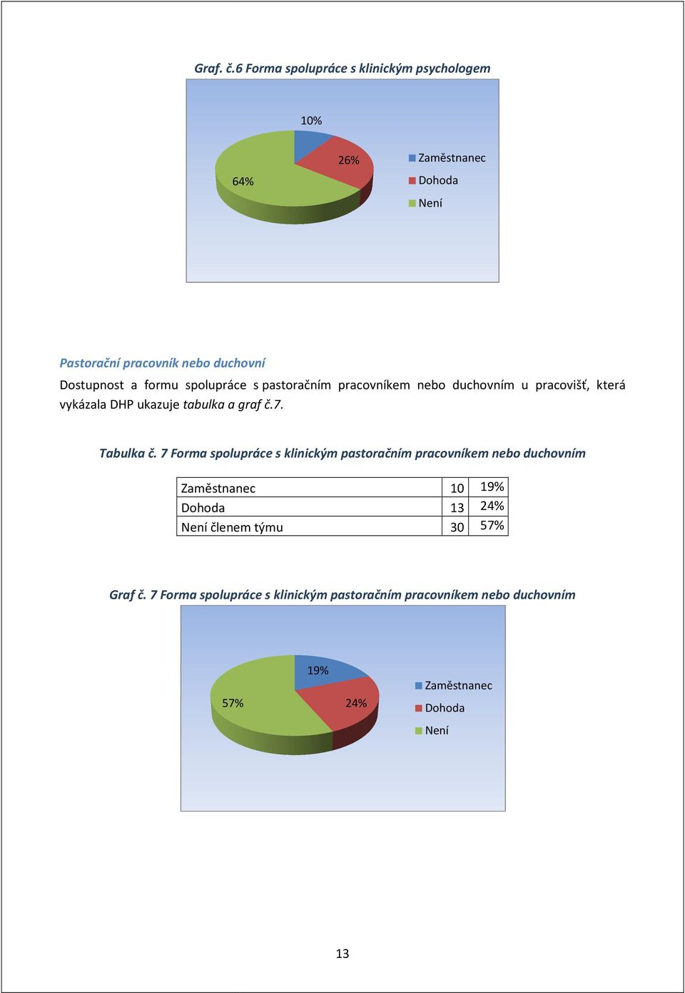 formu spolupráce s pastoračním pracovníkem nebo duchovním u pracovišť, která vykázala DHP ukazuje tabulka a graf č.7.