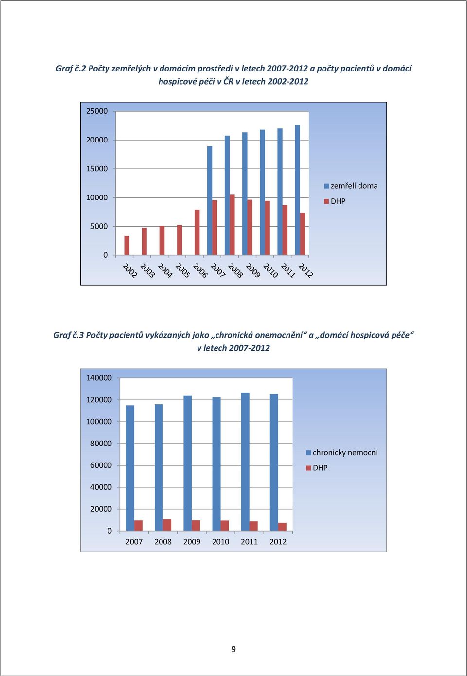 péči v ČR v letech 2002-2012 25000 20000 15000 10000 zemřelí doma DHP 5000 0 3 Počty pacientů