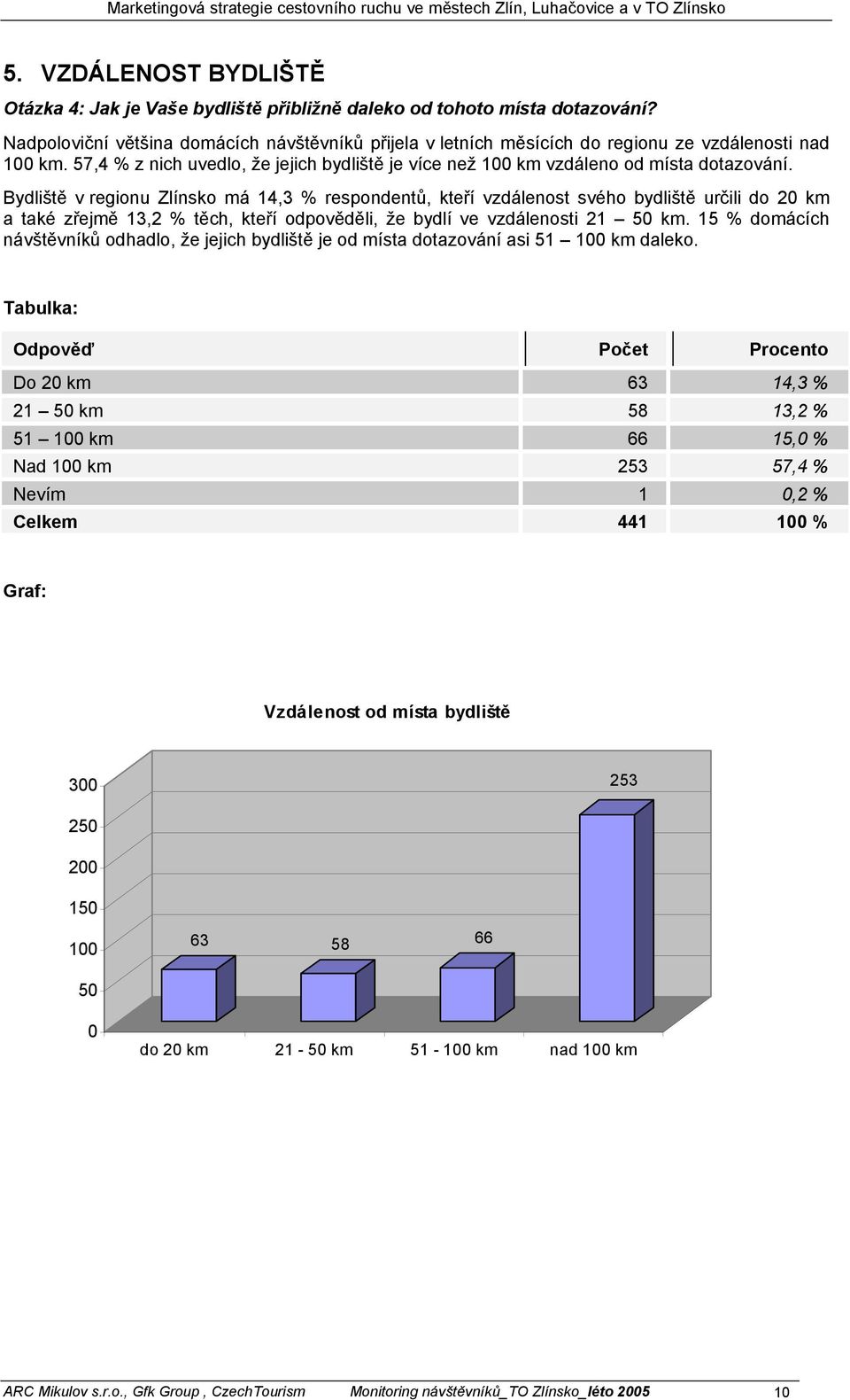 Bydliště v regionu Zlínsko má 14,3 % respondentů, kteří vzdálenost svého bydliště určili do 2 km a také zřejmě 13,2 % těch, kteří odpověděli, že bydlí ve vzdálenosti 21 5 km.