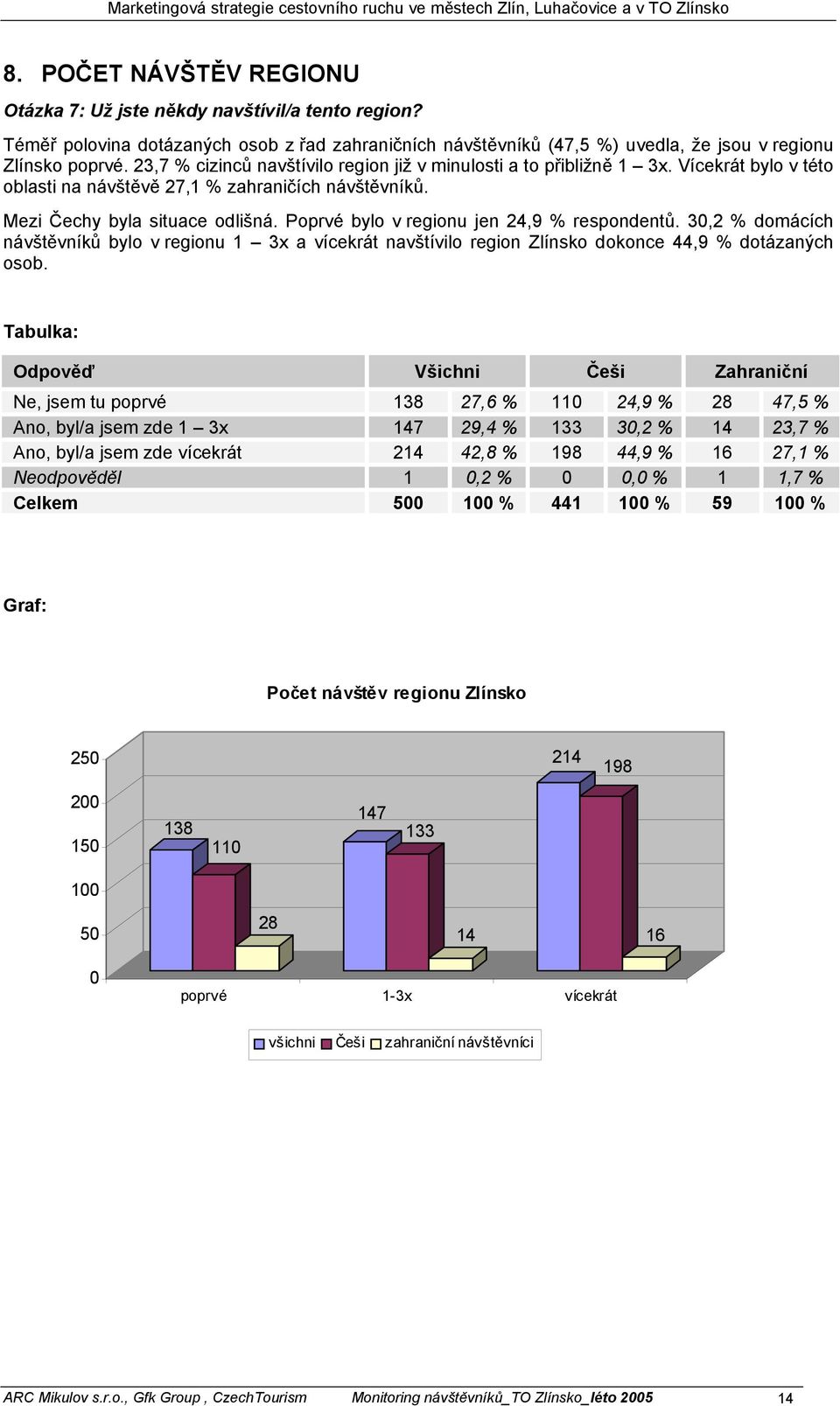 Poprvé bylo v regionu jen 24,9 % respondentů. 3,2 % domácích návštěvníků bylo v regionu 1 3x a vícekrát navštívilo region Zlínsko dokonce 44,9 % dotázaných osob.