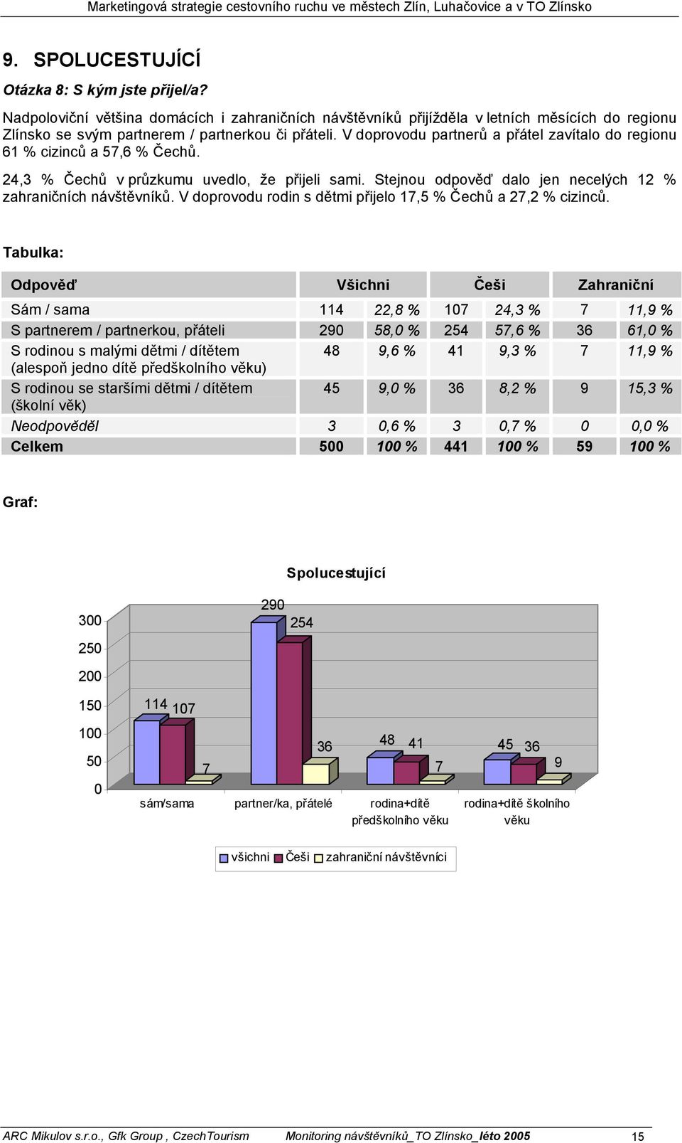 V doprovodu rodin s dětmi přijelo 17,5 % Čechů a 27,2 % cizinců.