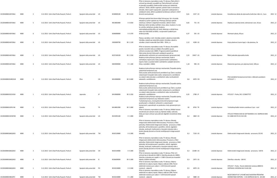 120 13CZ65000014GYSBL6 4000 1 3.12.2013 Celní úřad Praha Ruzyně, Praha 6 Spojené státy americké US 8537109199 99 2.550 13CZ65000014GYSBL6 4000 4 3.12.2013 Celní úřad Praha Ruzyně, Praha 6 Spojené státy americké US 8403909000 0 1.