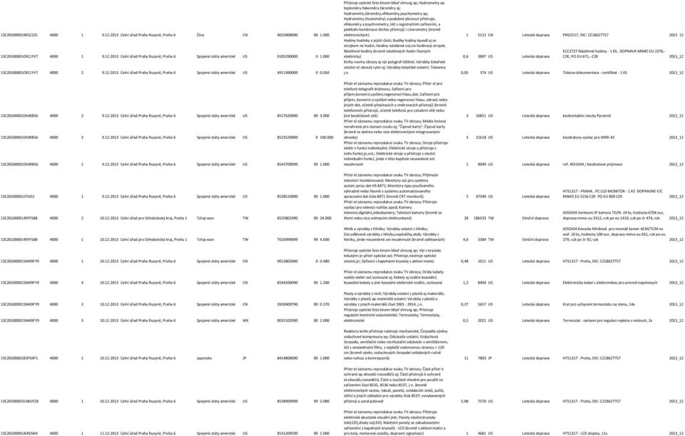 000 13CZ6500001DHJR856 4000 3 9.12.2013 Celní úřad Praha Ruzyně, Praha 6 Spojené státy americké US 8523529000 0 100.000 13CZ6500001DHJR856 4000 1 9.12.2013 Celní úřad Praha Ruzyně, Praha 6 Spojené státy americké US 8543709099 99 1.