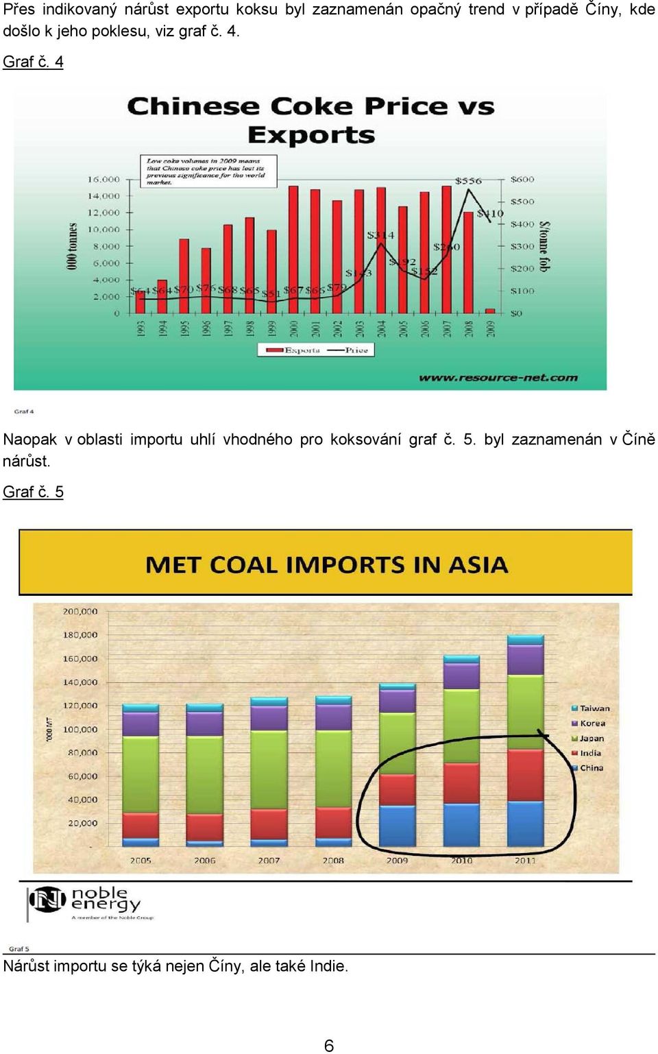 4 Naopak v oblasti importu uhlí vhodného pro koksování graf č. 5.