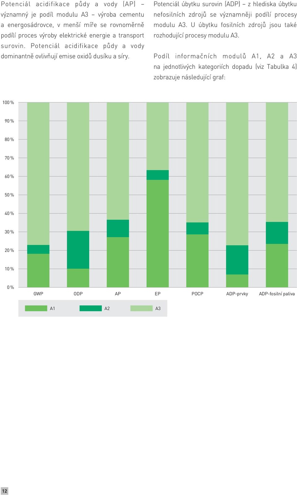 Potenciál úbytku surovin (ADP) z hlediska úbytku nefosilních zdrojů se významněji podílí procesy modulu A3.