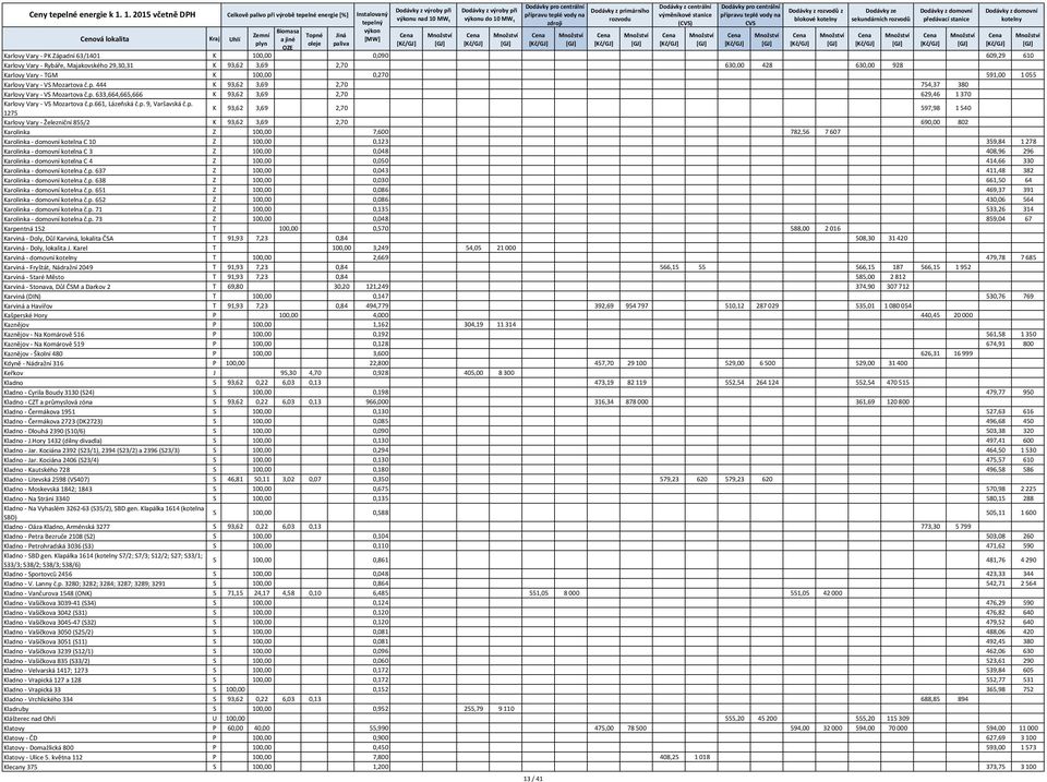 p. 1275 K 93,62 3,69 2,70 597,98 1 540 Karlovy Vary - Železniční 855/2 K 93,62 3,69 2,70 690,00 802 Karolinka Z 100,00 7,600 782,56 7 607 Karolinka - domovní kotelna C 10 Z 100,00 0,123 359,84 1 278