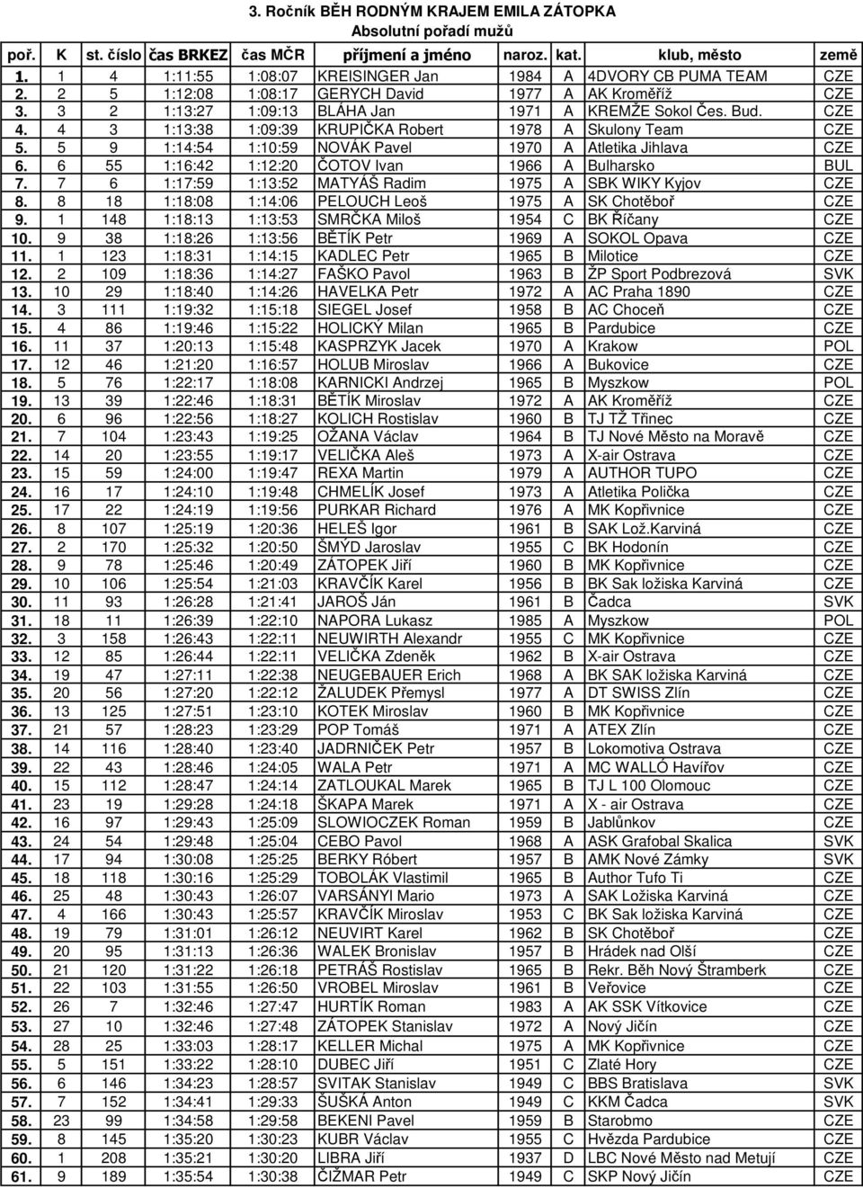 4 3 1:13:38 1:09:39 KRUPIČKA Robert 1978 A Skulony Team CZE 5. 5 9 1:14:54 1:10:59 NOVÁK Pavel 1970 A Atletika Jihlava CZE 6. 6 55 1:16:42 1:12:20 ČOTOV Ivan 1966 A Bulharsko BUL 7.