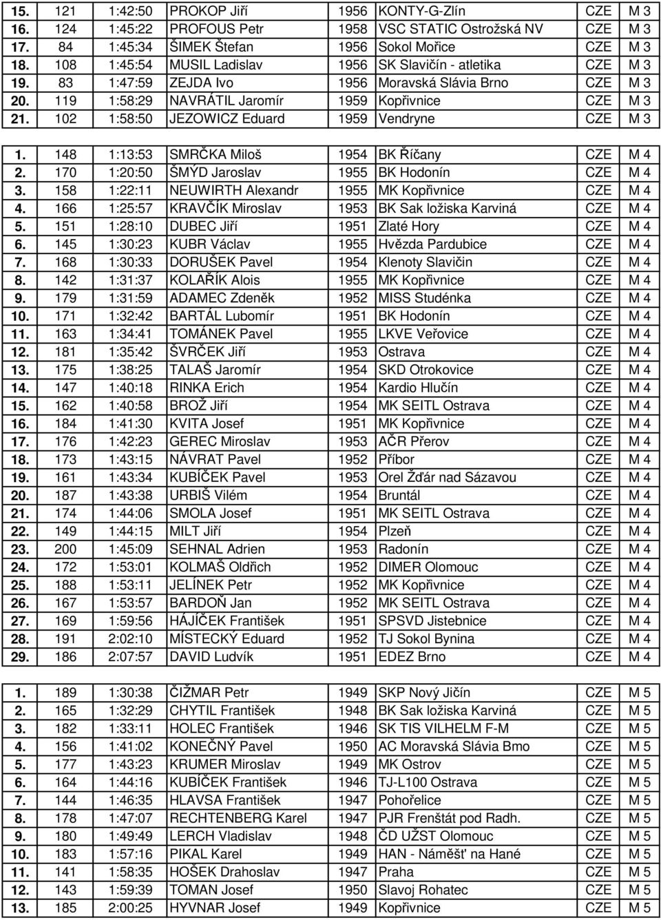 102 1:58:50 JEZOWICZ Eduard 1959 Vendryne CZE M 3 1. 148 1:13:53 SMRČKA Miloš 1954 BK Říčany CZE M 4 2. 170 1:20:50 ŠMÝD Jaroslav 1955 BK Hodonín CZE M 4 3.