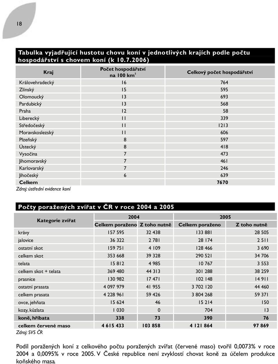 Moravskoslezský 11 606 Plzeňský 8 597 Ústecký 8 418 Vysočina 7 473 Jihomoravský 7 461 Karlovarský 7 246 Jihočeský 6 639 Celkem 7670 Zdroj: ústřední evidence koní Počty poražených zvířat v ČR v roce