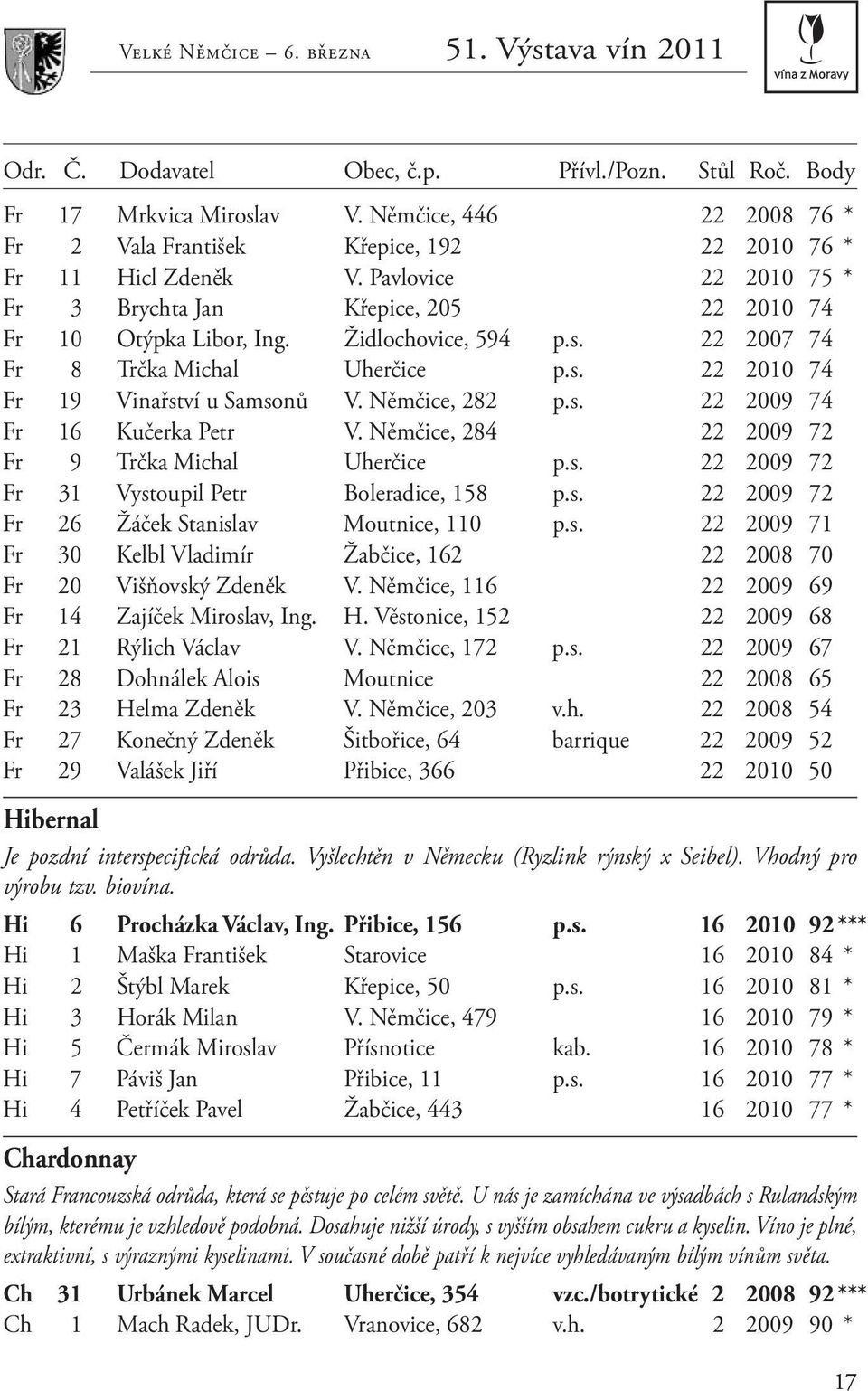 Němčice, 282 p.s. 22 2009 74 Fr 16 Kučerka Petr V. Němčice, 284 22 2009 72 Fr 9 Trčka Michal Uherčice p.s. 22 2009 72 Fr 31 Vystoupil Petr Boleradice, 158 p.s. 22 2009 72 Fr 26 Žáček Stanislav Moutnice, 110 p.
