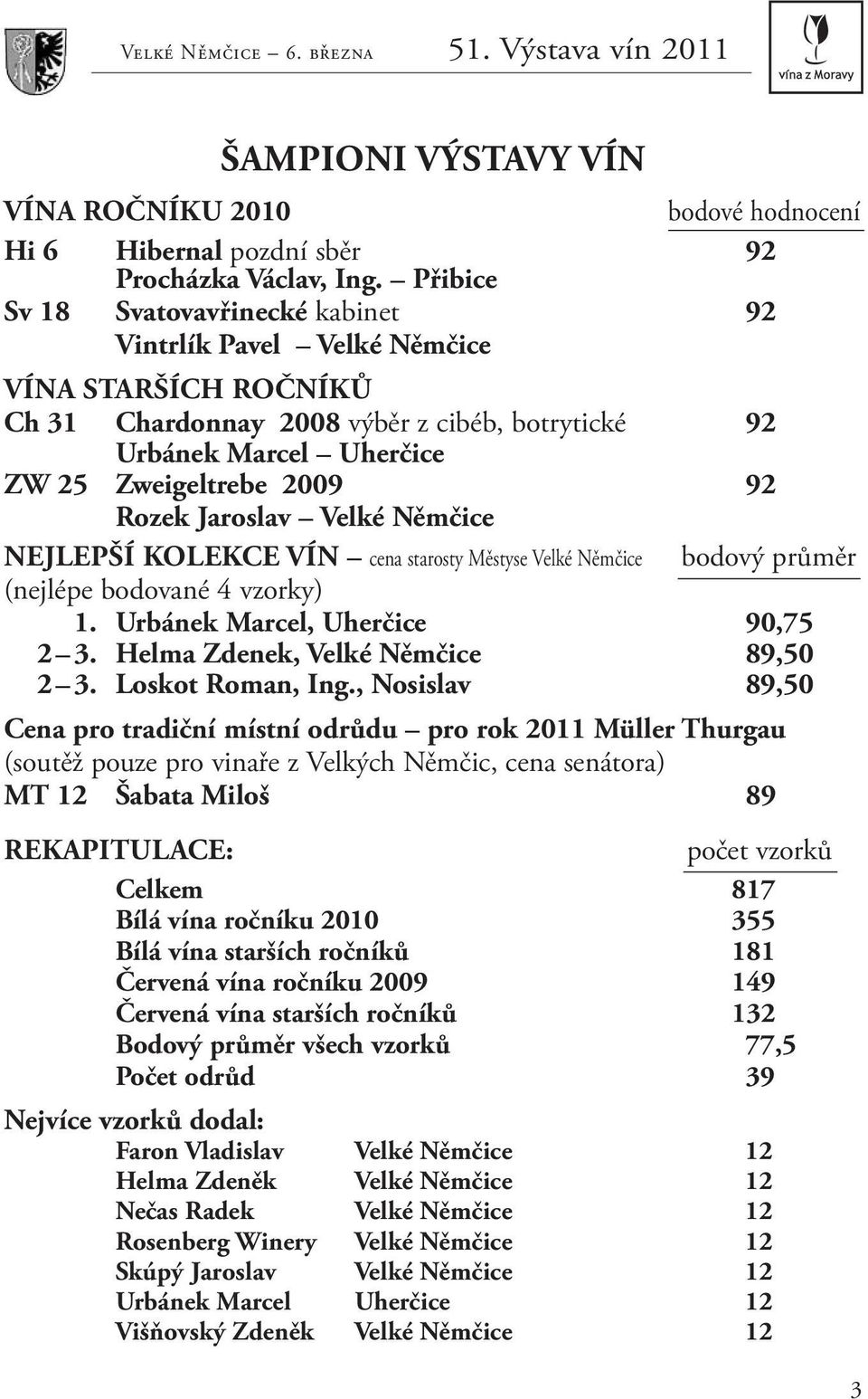 Rozek Jaroslav Velké němčice nejlepší KOLeKCe Vín cena starosty Městyse Velké Němčice bodový průměr (nejlépe bodované 4 vzorky) 1. urbánek Marcel, uherčice 90,75 2 3.