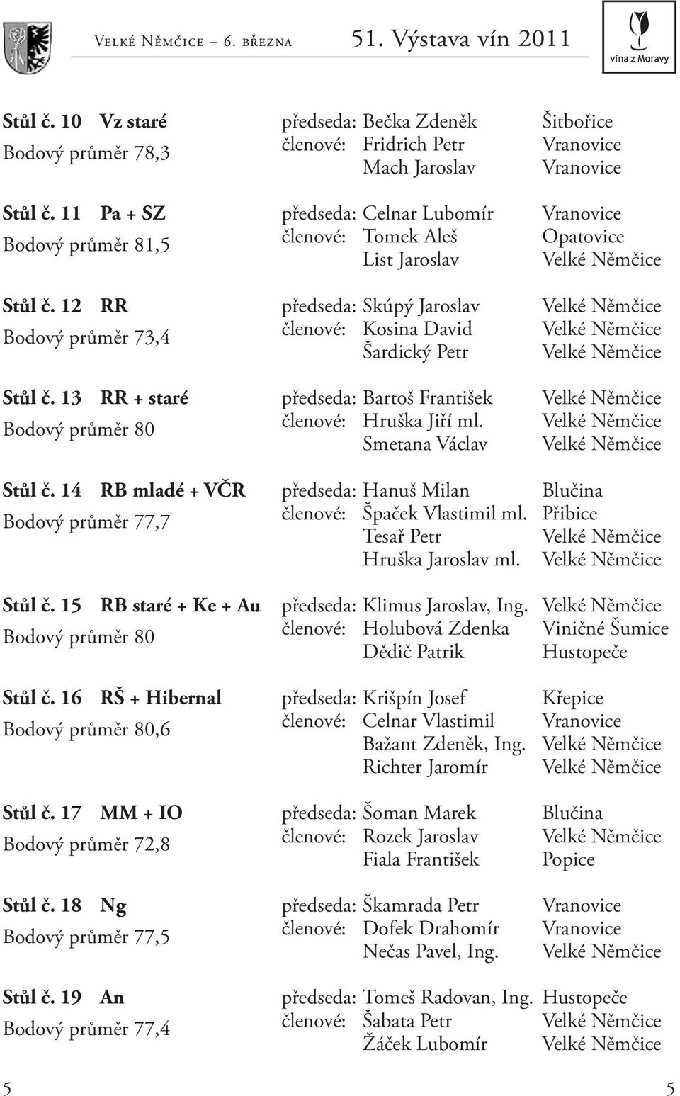 12 RR předseda: Skúpý Jaroslav Velké Němčice Bodový průměr 73,4 členové: Kosina David Velké Němčice Šardický Petr Velké Němčice stůl č.