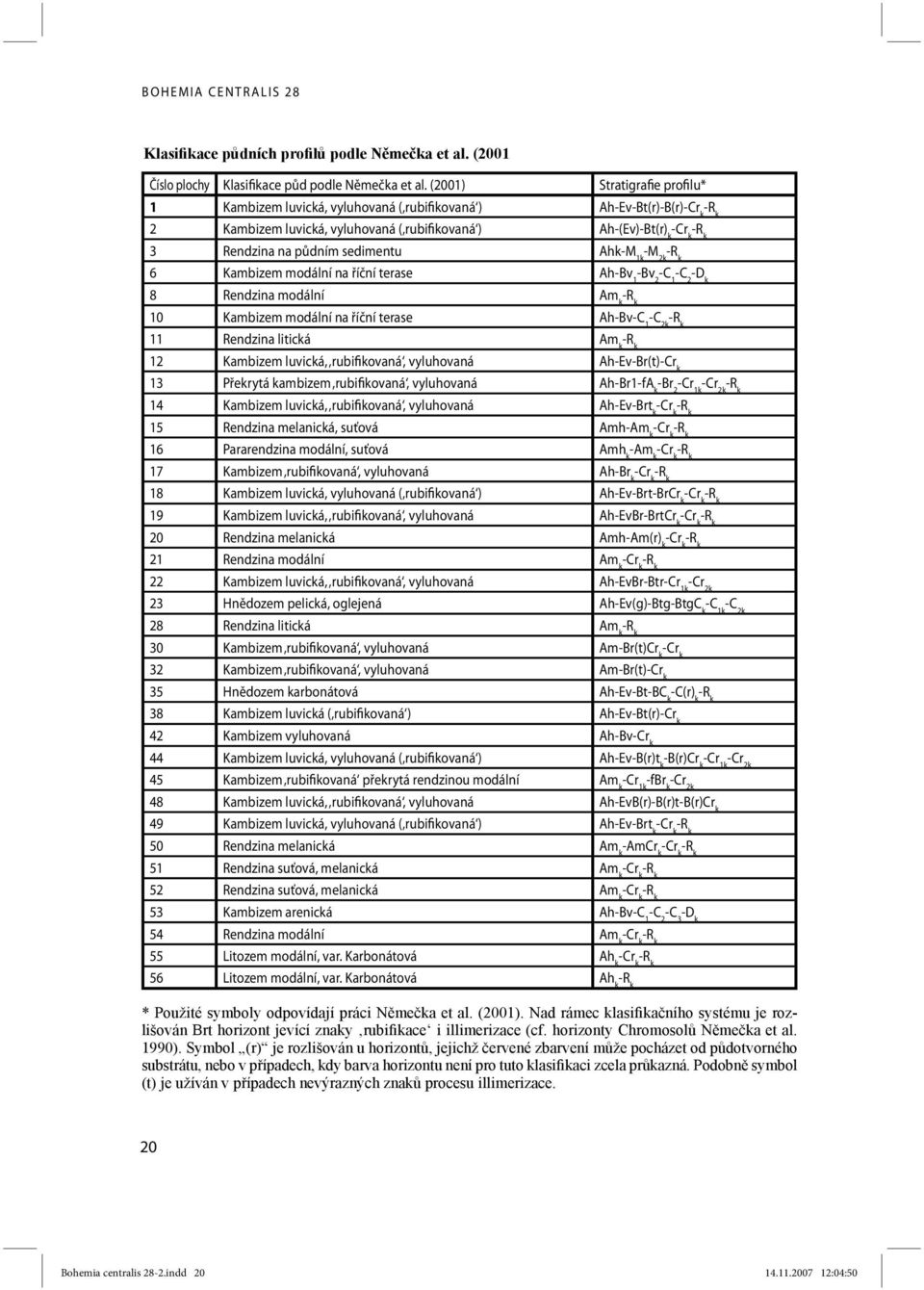 -M 2k 6 Kambizem modální na říční terase Ah-Bv 1 -Bv 2 -C 1 -C 2 -D k 8 Rendzina modální Am k 10 Kambizem modální na říční terase Ah-Bv-C 1 -C 2k 11 Rendzina litická Am k 12 Kambizem luvická,