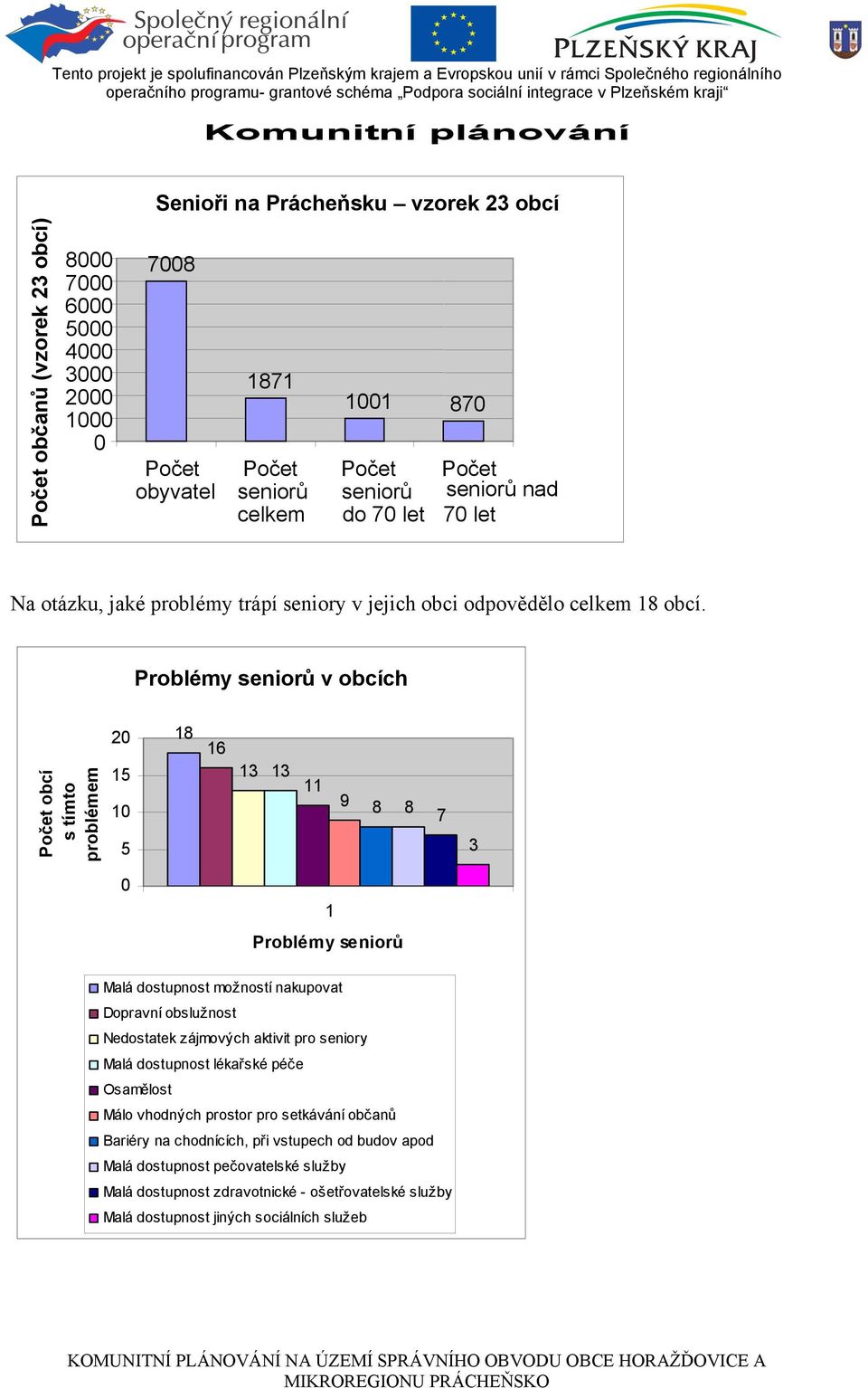 Problémy seniorů v obcích 20 18 16 Počet obcí s tímto problémem 15 10 5 13 13 11 9 8 8 7 3 0 1 Problémy seniorů Malá dostupnost možností nakupovat Dopravní obslužnost Nedostatek zájmových