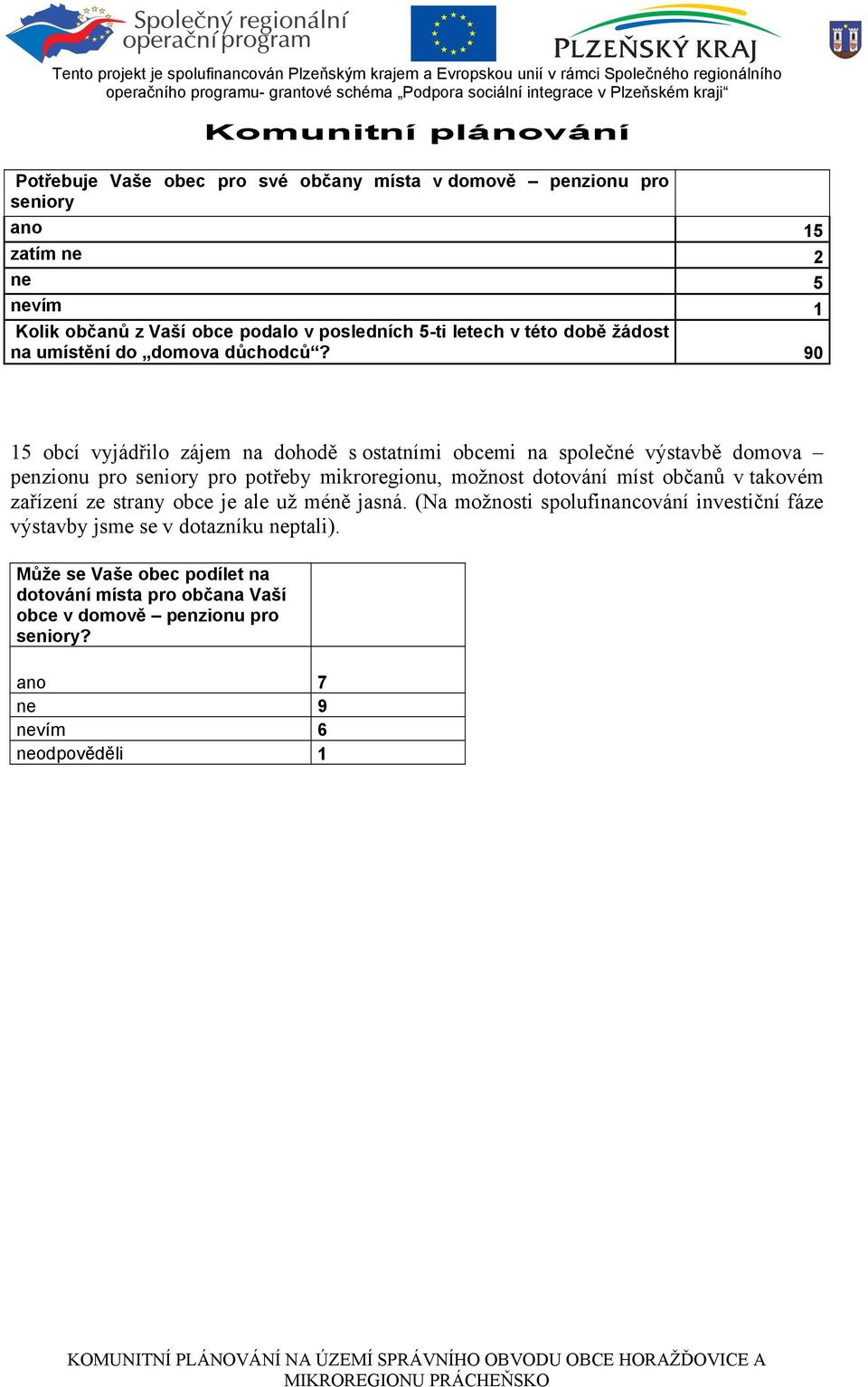 90 15 obcí vyjádřilo zájem na dohodě s ostatními obcemi na společné výstavbě domova penzionu pro seniory pro potřeby mikroregionu, možnost dotování míst občanů