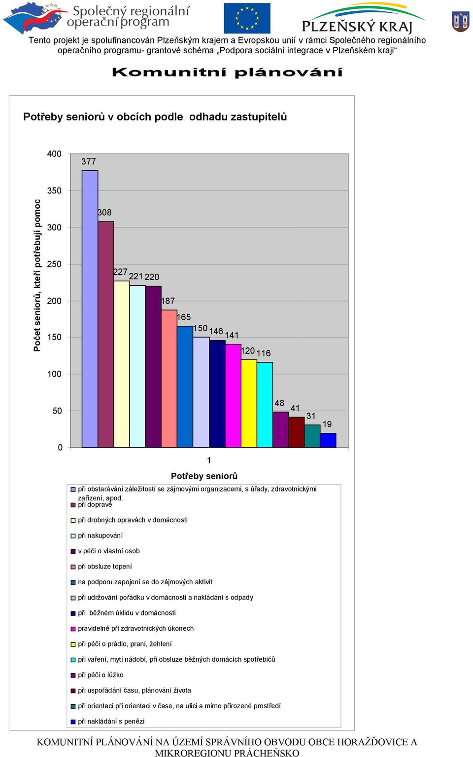 při dopravě při drobných opravách v domácnosti při nakupování v péči o vlastní osob při obsluze topení na podporu zapojení se do zájmových aktivit při udržování pořádku v domácnosti a nakládání s