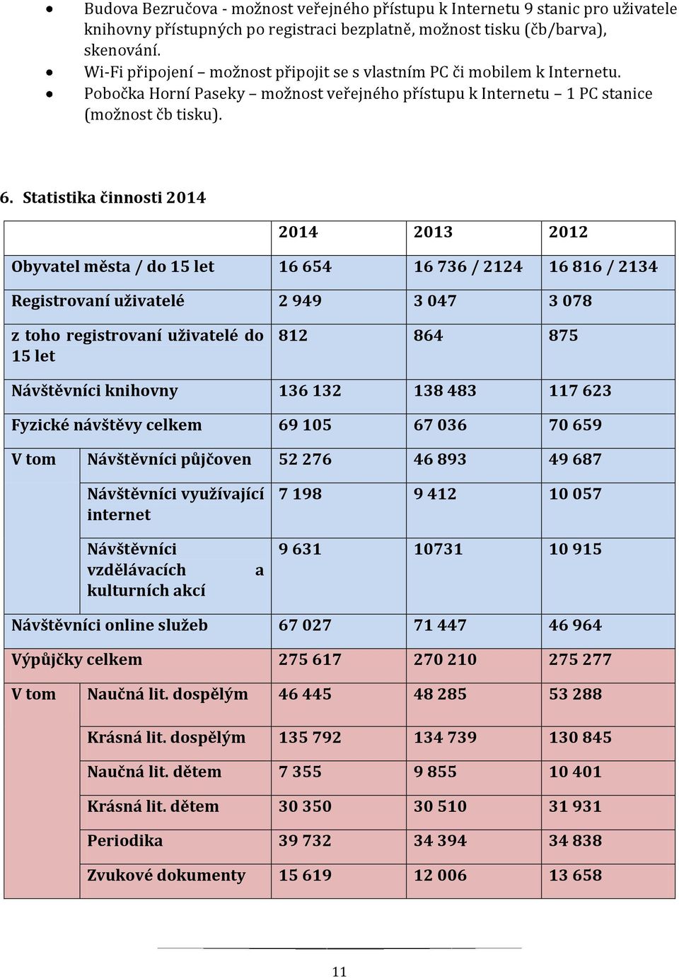 Statistika činnosti 2014 2014 2013 2012 Obyvatel města / do 15 let 16 654 16 736 / 2124 16 816 / 2134 Registrovaní uživatelé 2 949 3 047 3 078 z toho registrovaní uživatelé do 15 let 812 864 875