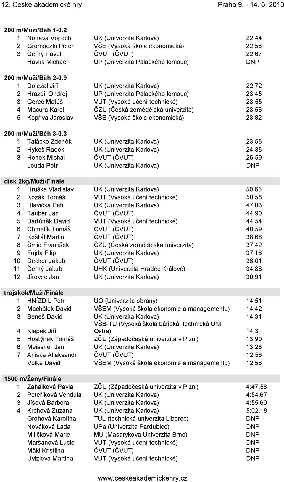 45 3 Gerec Matúš VUT (Vysoké učení technické) 23.55 4 Macura Karel ČZU (Česká zemědělská univerzita) 23.56 5 Kopřiva Jaroslav VŠE (Vysoká škola ekonomická) 23.82 200 m/muži/běh 3-0.