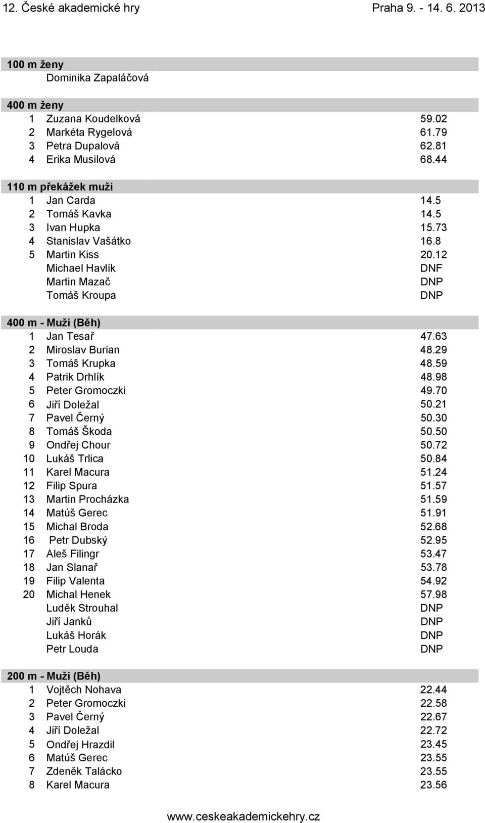 59 4 Patrik Drhlík 48.98 5 Peter Gromoczki 49.70 6 Jiří Doležal 50.21 7 Pavel Černý 50.30 8 Tomáš Škoda 50.50 9 Ondřej Chour 50.72 10 Lukáš Trlica 50.84 11 Karel Macura 51.24 12 Filip Spura 51.