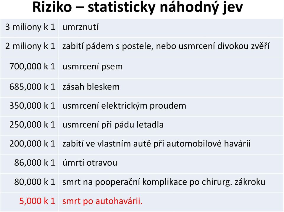 250,000 k 1 usmrcení při pádu letadla 200,000 k 1 zabití ve vlastním autě při automobilové havárii 86,000