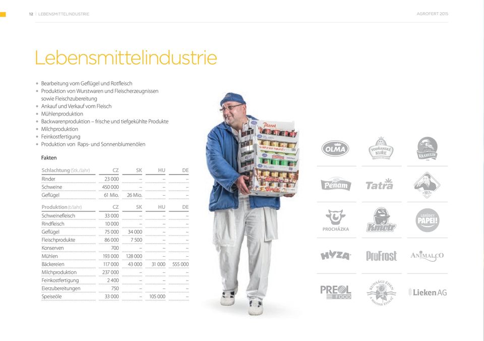 (Stk./Jahr) CZ SK HU DE Rinder 23 000 Schweine 450 000 Geflügel 61 Mio. 26 Mio.