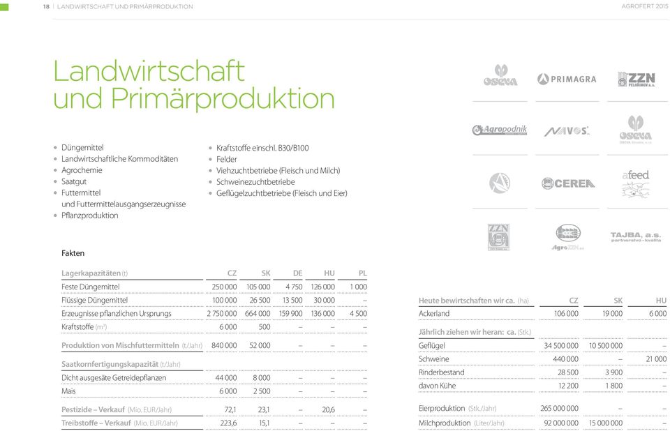 B30/B100 Felder Viehzuchtbetriebe (Fleisch und Milch) Schweinezuchtbetriebe Geflügelzuchtbetriebe (Fleisch und Eier) Fakten Lagerkapazitäten (t) CZ SK DE HU PL Feste Düngemittel 250 000 105 000 4 750