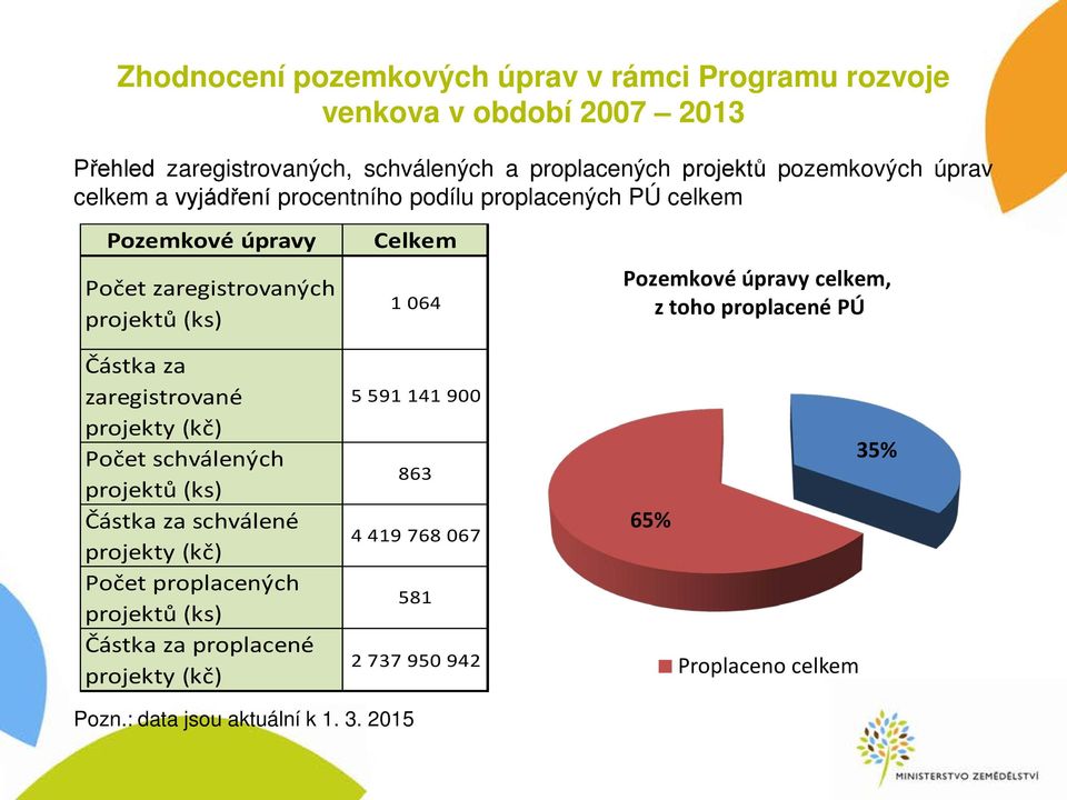 celkem, z toho proplacené PÚ Částka za zaregistrované projekty (kč) Počet schválených projektů (ks) Částka za schválené projekty (kč) Počet proplacených