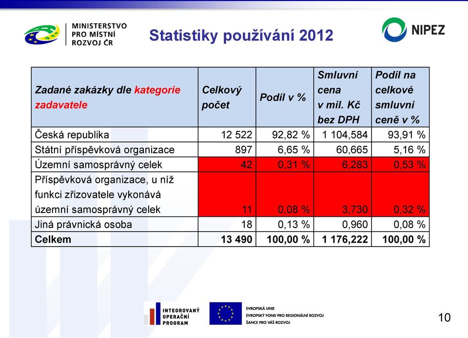 5,16 % Územní samosprávný celek 42 0,31 % 6,283 0,53 % Příspěvková organizace, u níž funkci zřizovatele vykonává územní