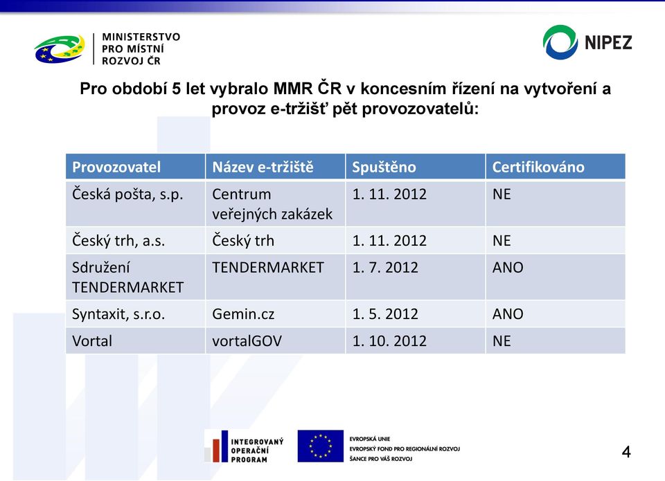 11. 2012 NE Český trh, a.s. Český trh 1. 11. 2012 NE Sdružení TENDERMARKET TENDERMARKET 1. 7.