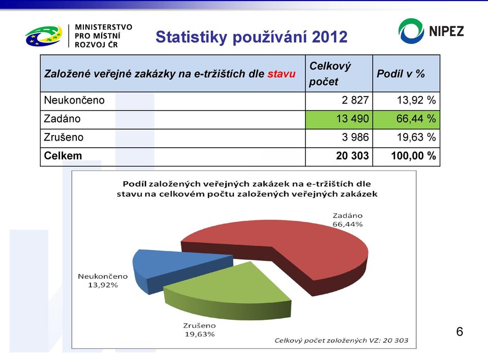 Podíl v % Neukončeno 2 827 13,92 % Zadáno 13 490