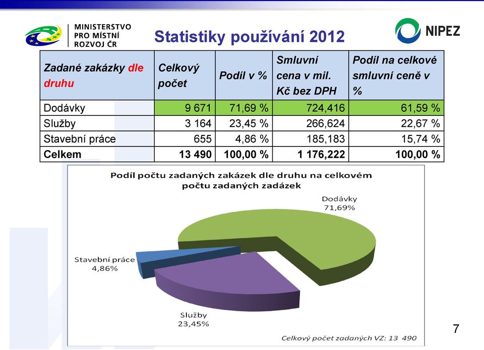 smluvní ceně v druhu počet Kč bez DPH % Dodávky 9 671 71,69 % 724,416