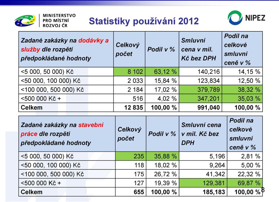 379,789 38,32 % <500 000 Kč + 516 4,02 % 347,201 35,03 % Celkem 12 835 100,00 % 991,040 100,00 % Podíl na Zadané zakázky na stavební Smluvní cena Celkový celkové práce dle rozpětí Podíl v % v mil.