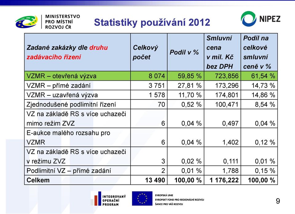 174,801 14,86 % Zjednodušené podlimitní řízení 70 0,52 % 100,471 8,54 % VZ na základě RS s více uchazeči mimo režim ZVZ 6 0,04 % 0,497 0,04 % E-aukce malého