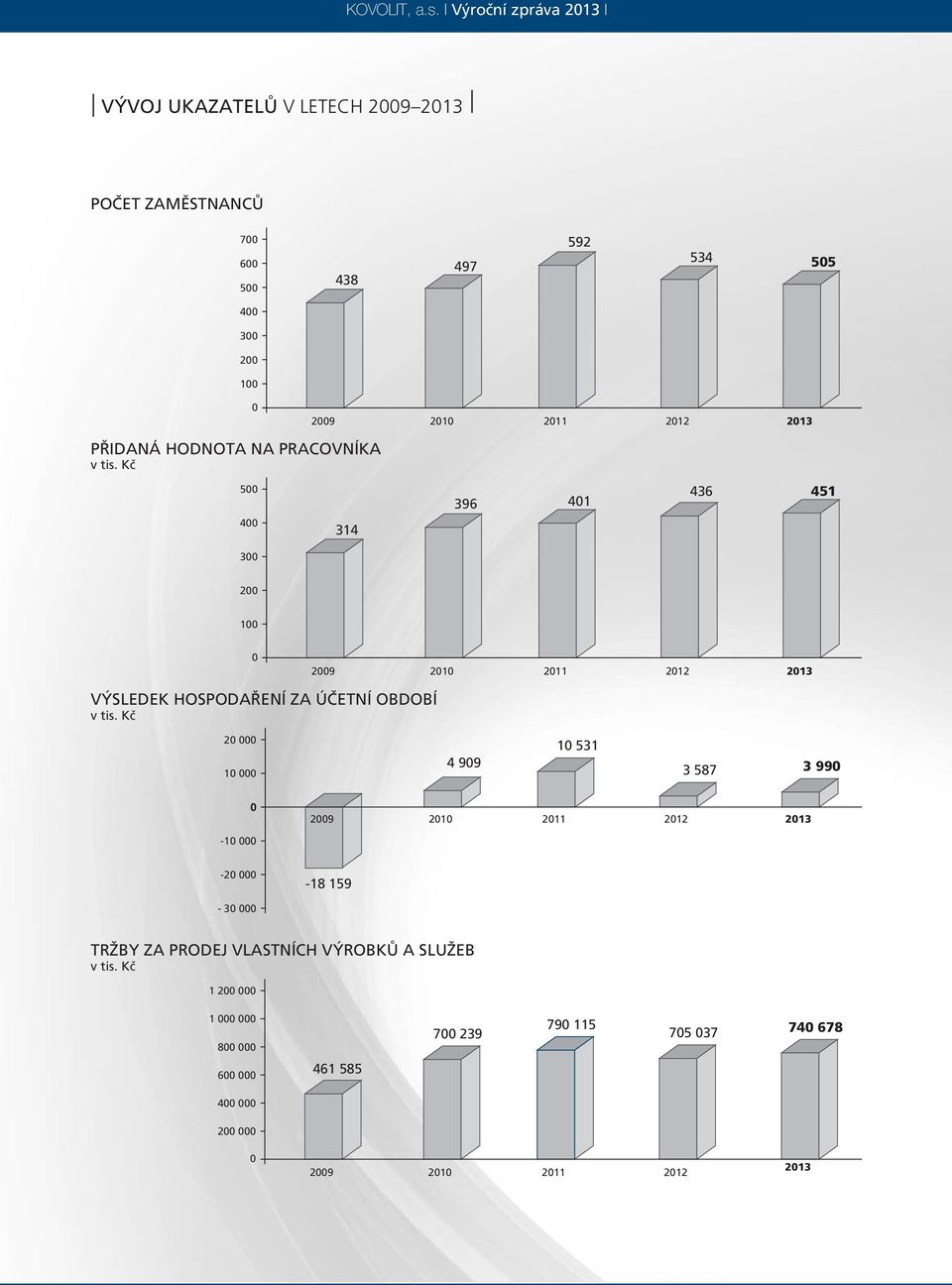 Kč 500 400 314 396 401 436 451 300 200 100 0 2009 2010 2011 2012 2013 VÝSLEDEK HOSPODAŘENÍ ZA ÚČETNÍ OBDOBÍ v tis.