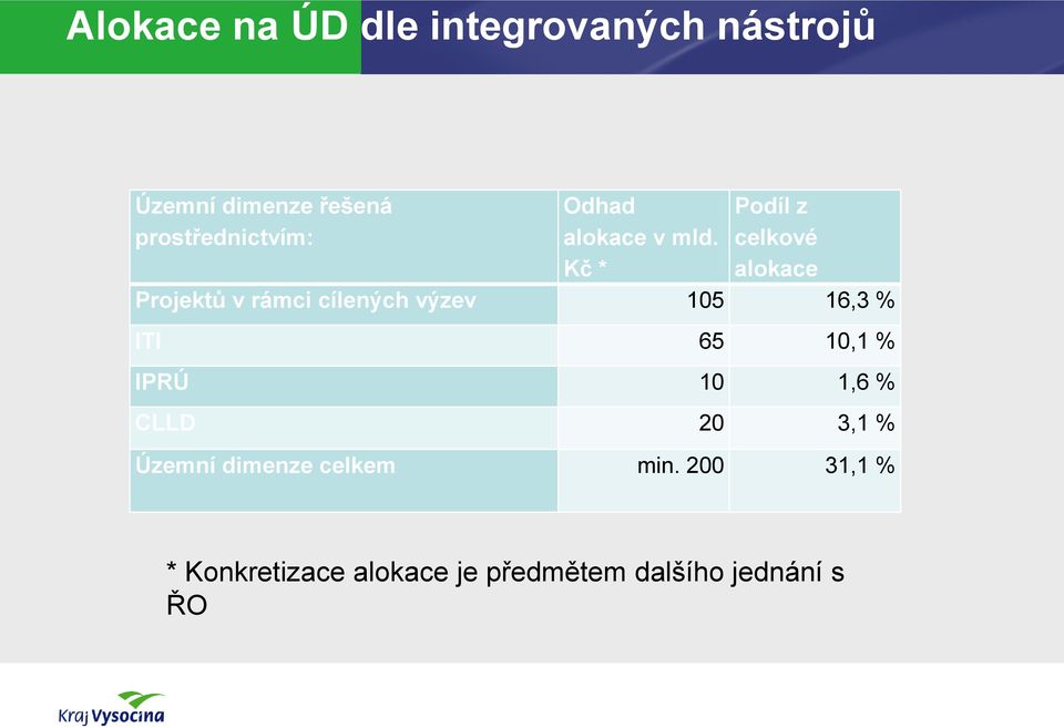 celkové Kč * alokace Projektů v rámci cílených výzev 105 16,3 % ITI 65 10,1 %