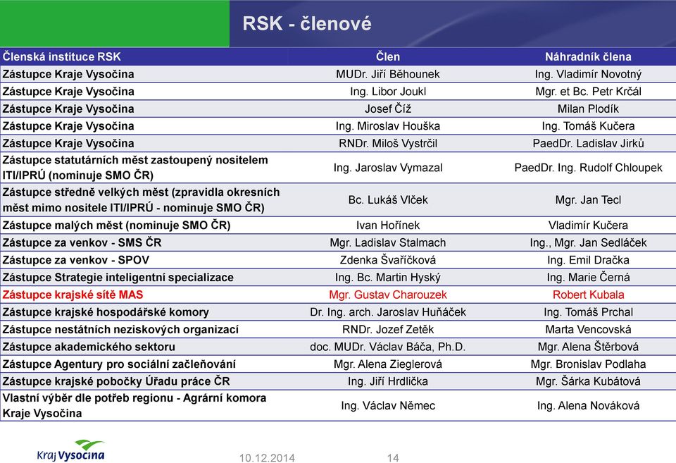 Ladislav Jirků Zástupce statutárních měst zastoupený nositelem ITI/IPRÚ (nominuje SMO ČR) Zástupce středně velkých měst (zpravidla okresních měst mimo nositele ITI/IPRÚ - nominuje SMO ČR) Ing.