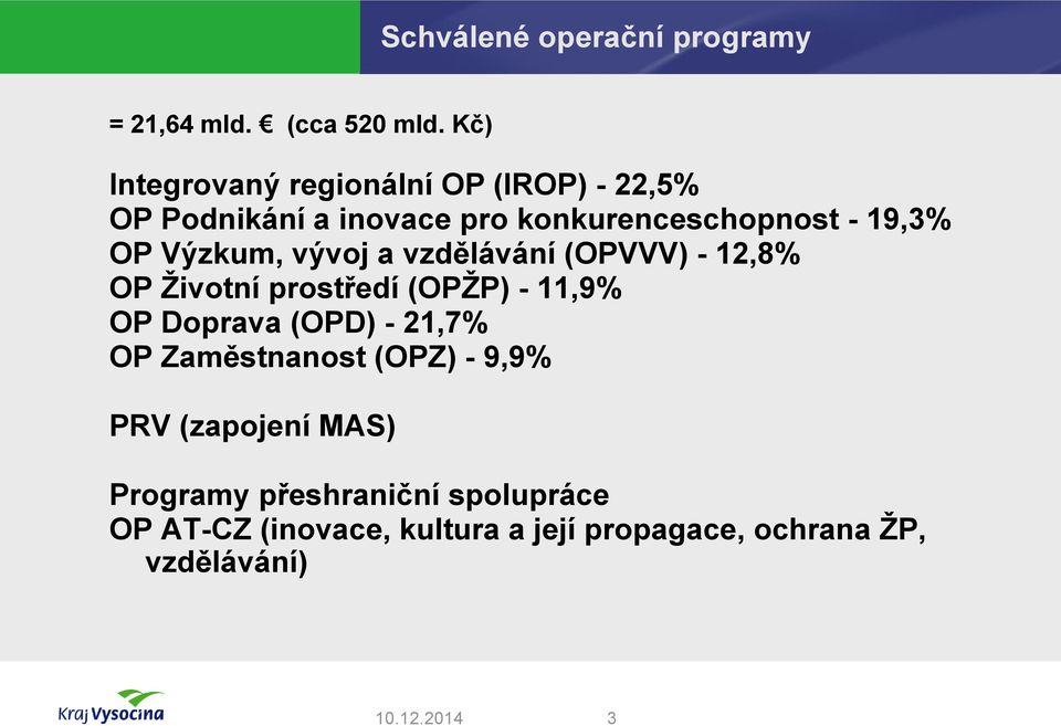 Výzkum, vývoj a vzdělávání (OPVVV) - 12,8% OP Životní prostředí (OPŽP) - 11,9% OP Doprava (OPD) - 21,7%