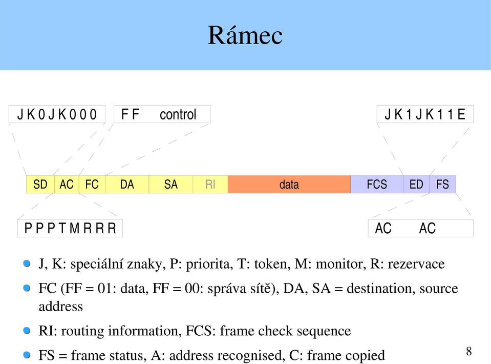 = 01: data, FF = 00: správa sítě), DA, SA = destination, source address RI: routing