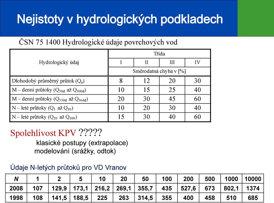 10 20 30 40 N leté průtoky (Q 20 až Q 100 ) 15 30 40 60 Spolehlivost KPV?