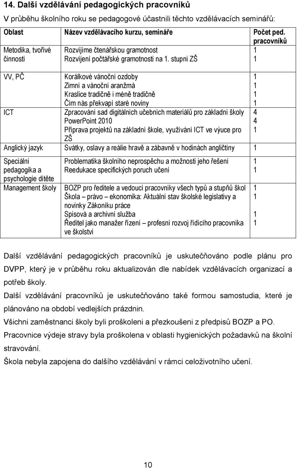 stupni ZŠ VV, PČ ICT Korálkové vánoční ozdoby Zimní a vánoční aranžmá Kraslice tradičně i méně tradičně Čím nás překvapí staré noviny Zpracování sad digitálních učebních materiálů pro základní školy